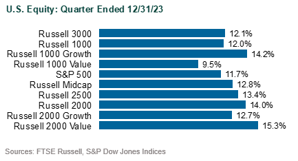 global markets in 4q23