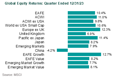 global markets in 4q23