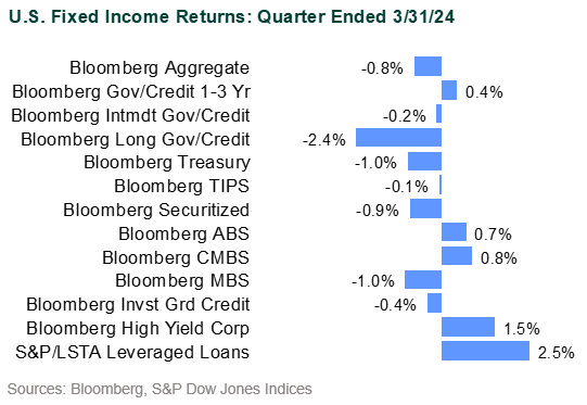 global markets in 1q24