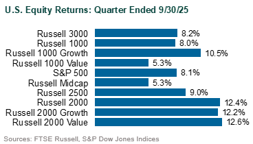 global markets in 3q25