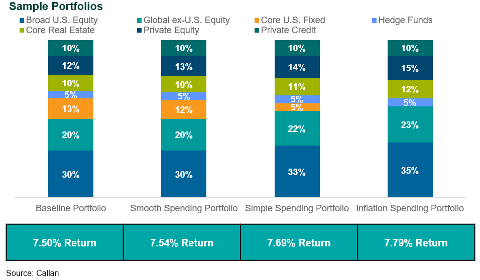 endowment spending policies