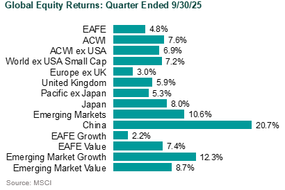 global markets in 3Q25