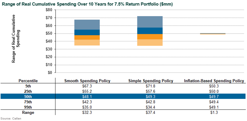 endowment spending policies