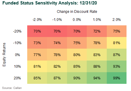 corporate db plan risk