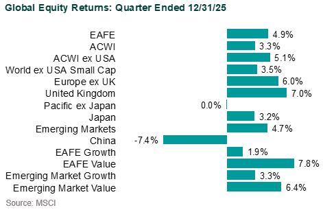 global markets in 4q25