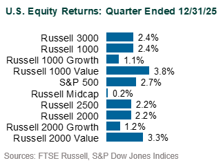 global markets in 4q25