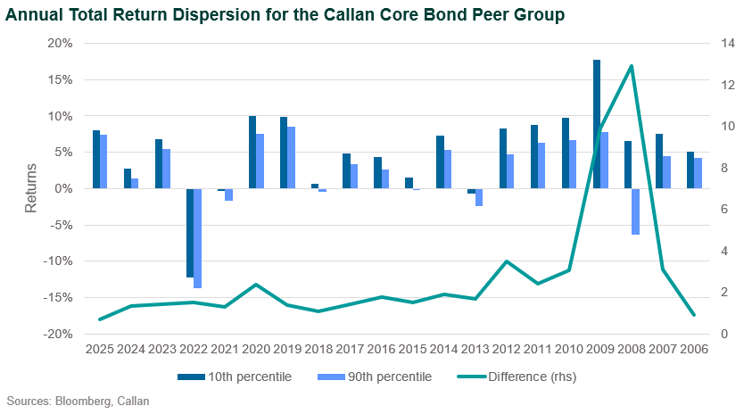 fixed income dispersion