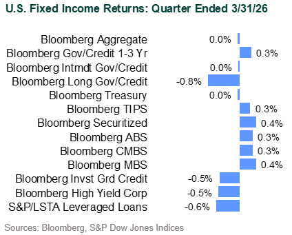 global markets in 1q26