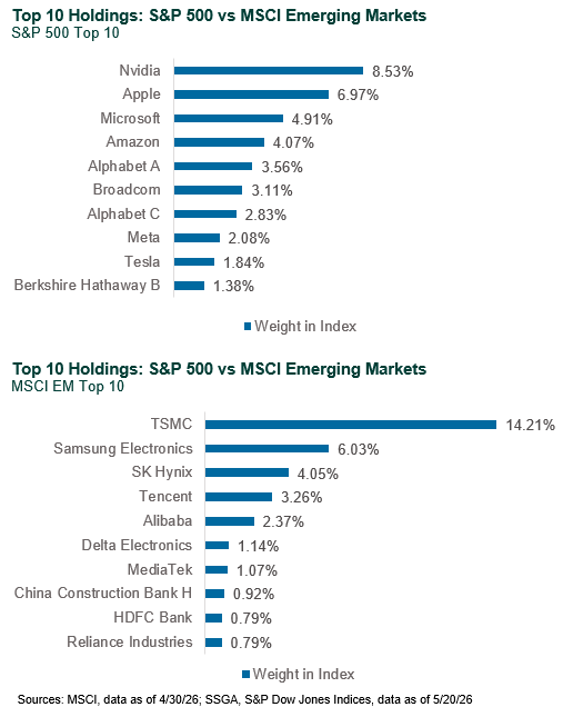 emerging market concentration