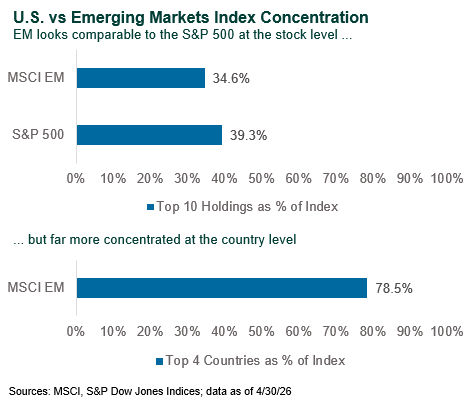 emerging market concentration