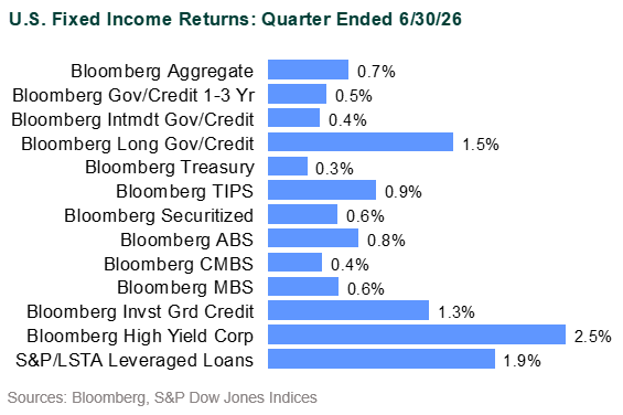 global markets in 2q26