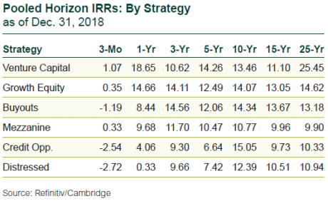 Pooled Horizon IRRs: By Strategy