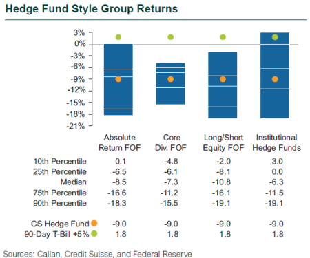 Hedge Fund Style Group Returns