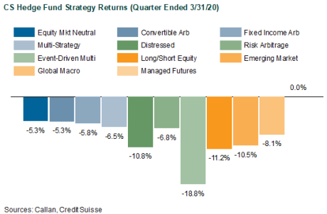 CS Hedge Fund Strategy Returns