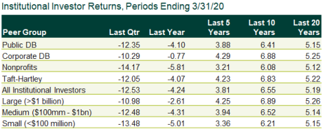 Institutional Investor Returns, Periods Ending 3/31/20