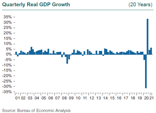 1Q21 Quarterly Real GDP Growth Chart 1Q21 Quarterly Real GDP Growth Chart