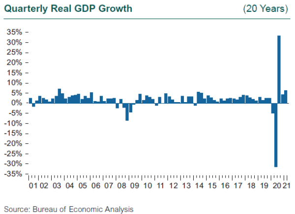 1Q21 Quarterly Real GDP Growth Chart