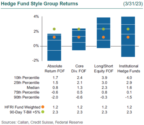1Q23 Hedge Fund Style Group Returns 1q23 hedge fund performance