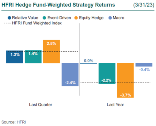 1q23 hedge fund performance