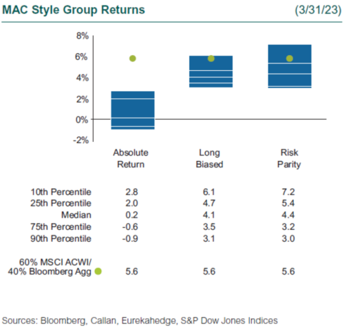 1Q23 MAC Style Group Returns