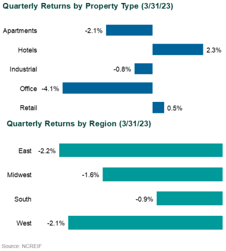 1Q23 Real Assets Returns by Type and Region real estate