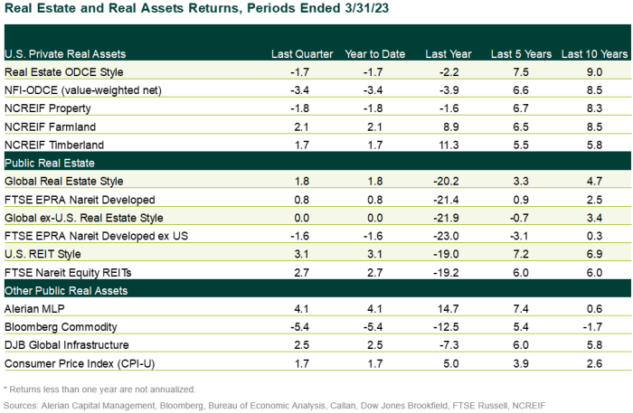 1Q23 Real Assets Returns Over Time 1Q23 Real Assets Returns Over Time
