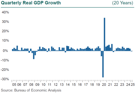 1Q25 GDP chart economy