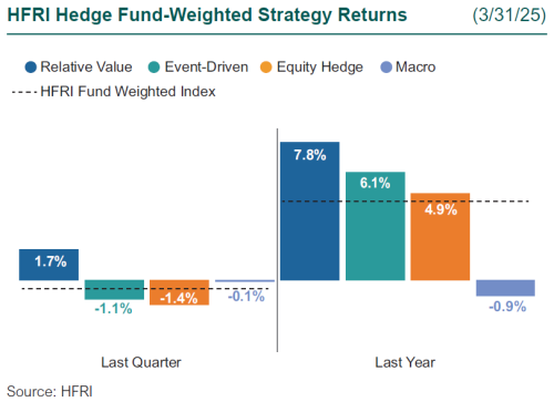 1Q25 HFRI Strategy Returns 1Q25 HFRI Strategy Returns