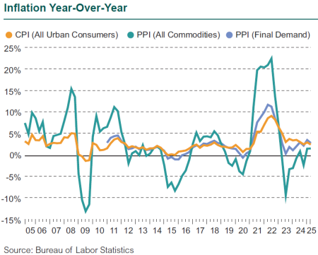1Q25 Inflation Chart economy