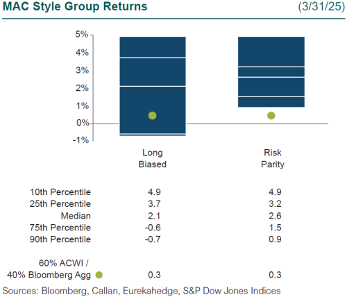 1Q25 MAC Group Returns 1q25 hedge funds