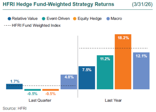 1Q26 HFRI Returns