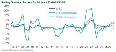 1Q26 Inflation Chart