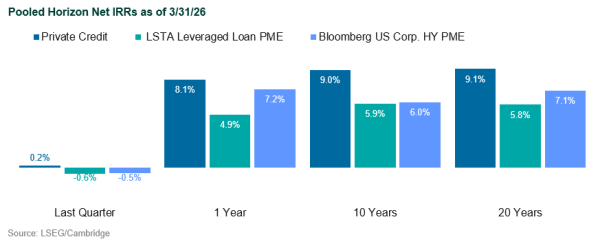 private credit