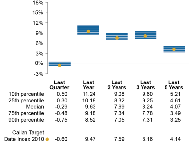 2010