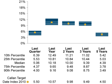 2010