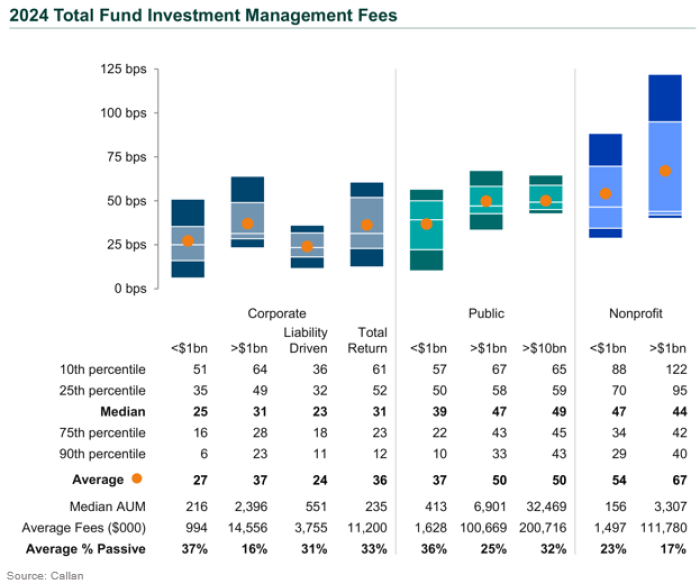 2024 Total Fund Investment Management Fees cost of doing business