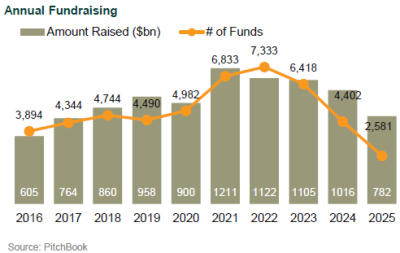 2025 private equity