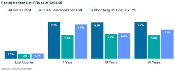 private credit