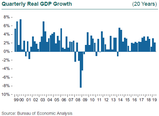 2q19-gdp Quarterly Real GDP Growth