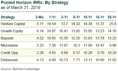Pooled Horizon IRRs: By Strategy