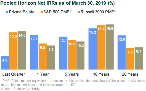 Pooled Horizon Net IRRs as of March 30, 2019