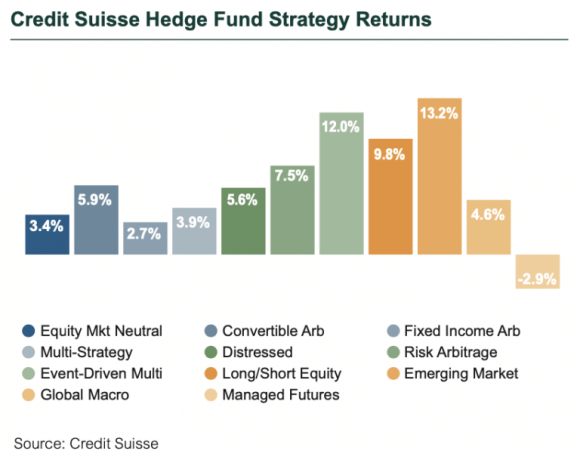 Credit Suisse Hedge Fund Strategy Returns