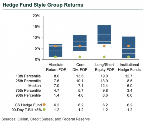 Hedge Fund Style Group Returns