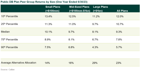 2Q23 Public DB Plan Returns by Size public db plan returns 2q23
