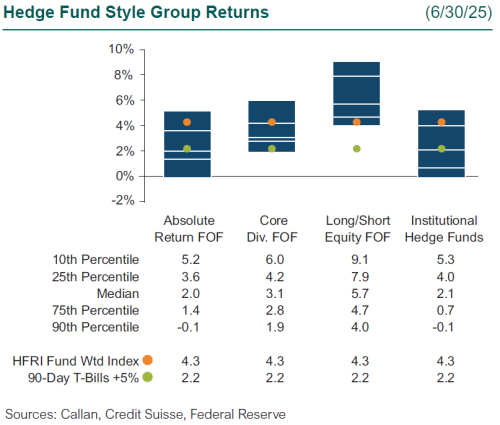 2Q25 Hedge Fund Style Group Returns hedge funds
