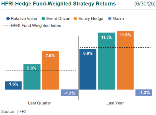 2Q25 HFRI Returns 2Q25 HFRI Returns