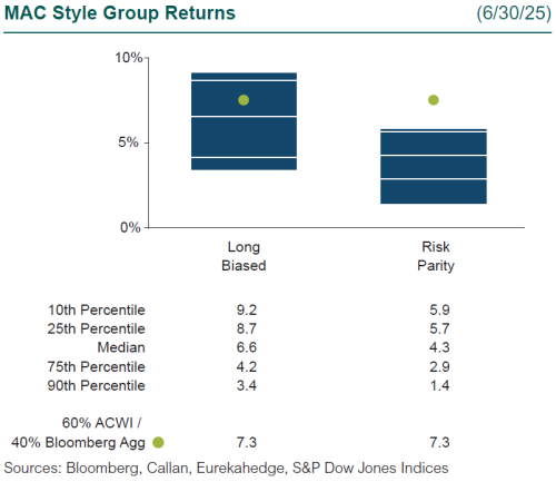 2Q25 MAC Style Group Returns 2Q25 MAC Style Group Returns