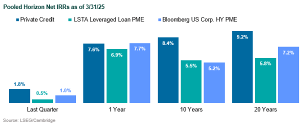 2Q25 Private Credit Returns private credit