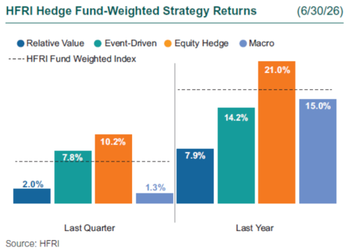 2Q26 HFRI Returns