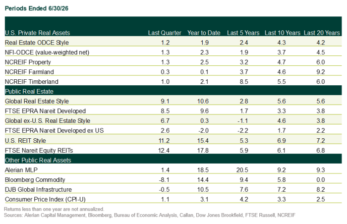 2Q26 Rreal Estate Returns Table